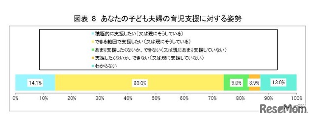 子ども夫婦の育児支援に対する姿勢