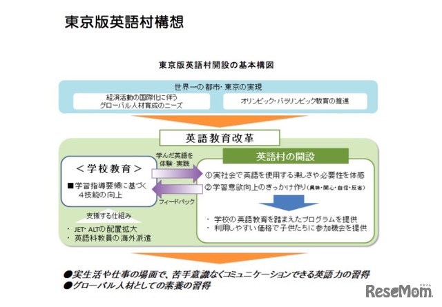 東京版英語村開設の基本構図