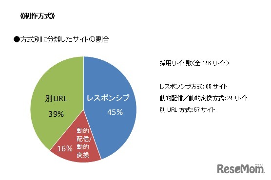 制作方式