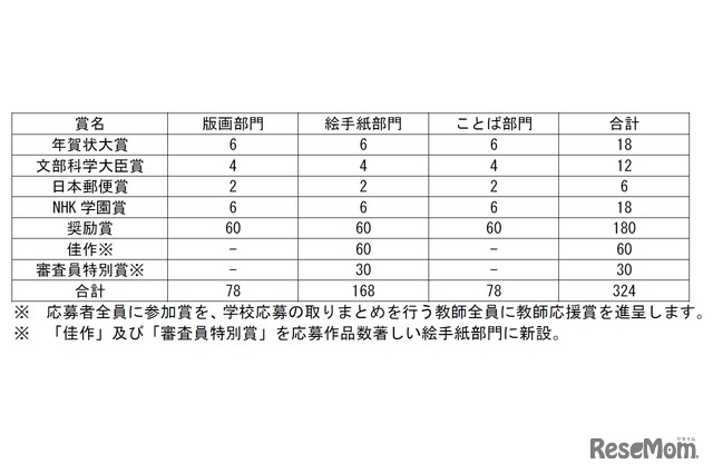 賞名と点数（予定）