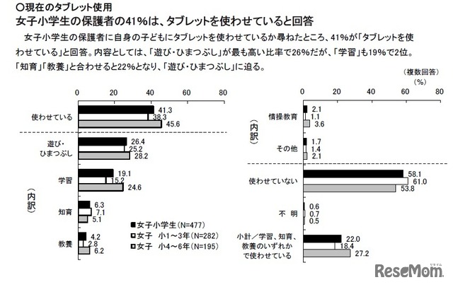 子どものタブレット使用について（保護者向け設問）