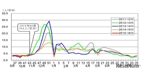 都内における感染性胃腸炎の定点当たり患者報告数推移