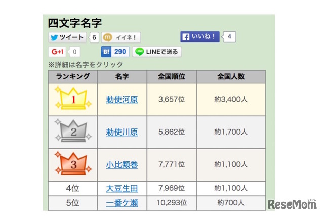 四文字の名字ランキング（一部抜粋）