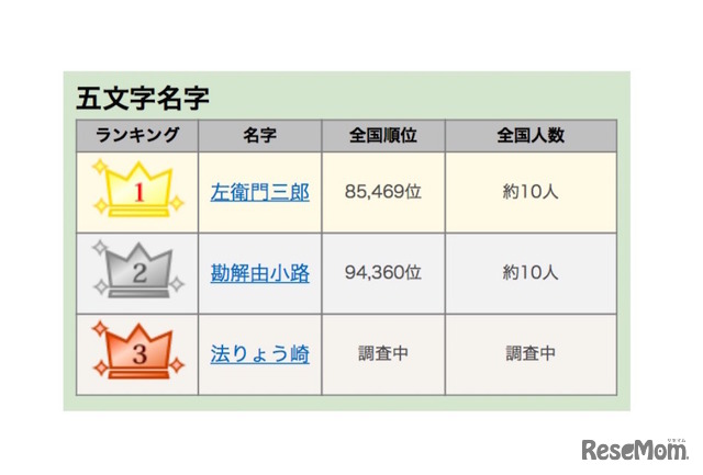 五文字の名字ランキング