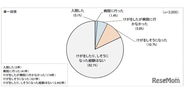 おもちゃによる危害およびヒヤリ・ハット経験の有無