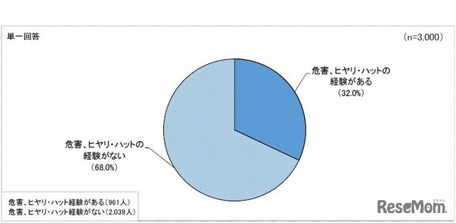 危害およびヒヤリ・ハット経験の有無（乳幼児を育てるための製品）