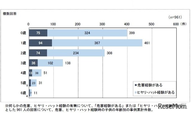 危害およびヒヤリ・ハット経験時の子どもの年齢（乳幼児を育てるための製品）