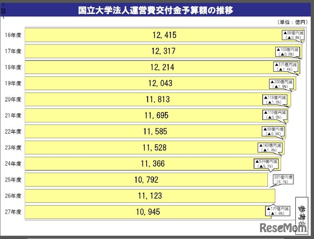 国立大学法人の運営費交付金予算額の推移