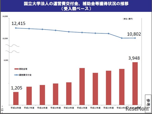 国立大学法人の運営費交付金、補助金等獲得状況の推移