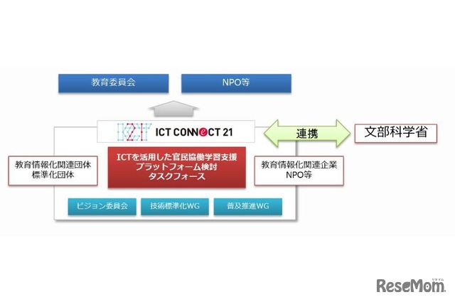 「官民協働学習支援プラットフォーム」検討タスクフォース