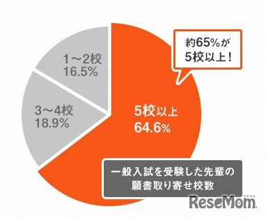 Benesseマナビジョンブック 2013アンケート（大学生）より「願書は何枚取り寄せた？」