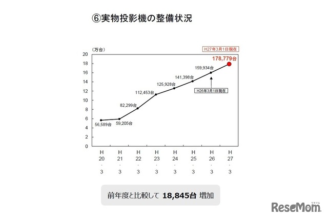 実物投影機の整備状況