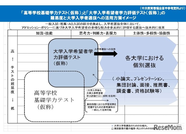 「高等学校基礎学力テスト（仮称）」と「大学入学希望者学力評価テスト（仮称）」の難易度と大学入学者選抜への活用方策イメージ