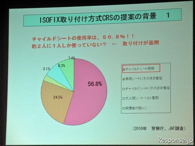 ［ISOFIX］チャイルドシートの装着率は2割