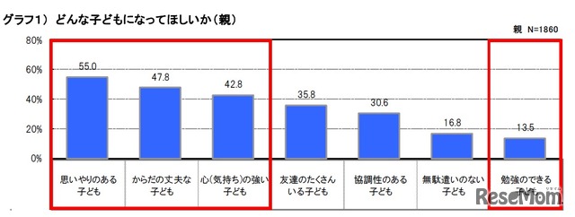 どんな子どもになってほしいか