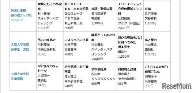 同志社・大阪・九州大学　ブックベスト10