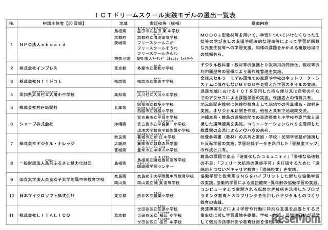 ICTドリームスクール実践モデルの選出一覧表