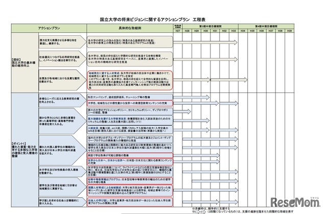 アクションプラン工程表