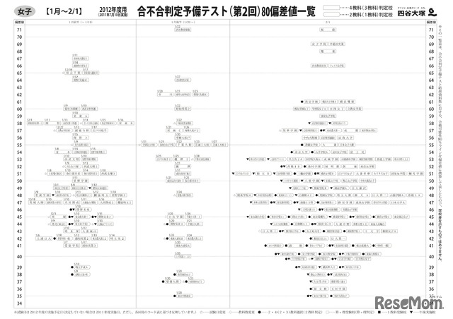 【女子】合不合判定予備テスト（第2回）80偏差値一覧