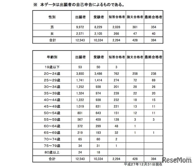 出願者の性別、年齢