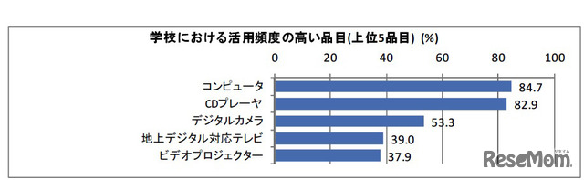 学校における活用頻度の高い品目（上位5品目）