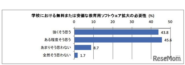 学校における無料または安価な教育用ソフトウェア拡大の必要性