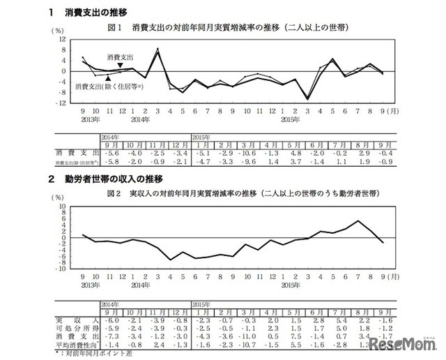 消費支出と勤労者世帯の収入の推移