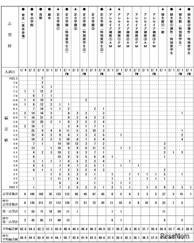 度数分布表（男子・一部）