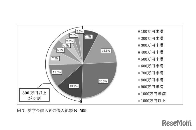 奨学金借入者の借入総額