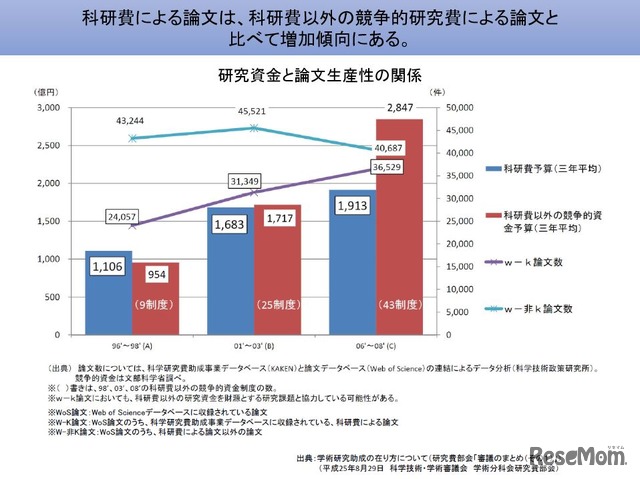 研究資金と論文生産性の関係