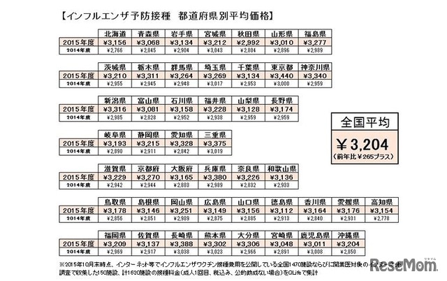 インフルエンザ予防接種 都道府県別平均価格