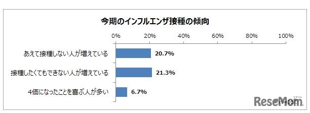 今期のインフルエンザ接種の傾向