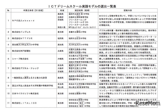 総務省・ICTドリームスクール実践モデルの選出一覧表