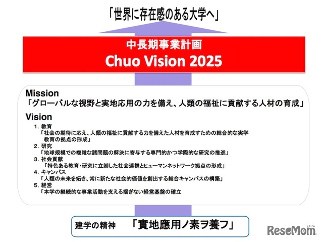 中長期事業計画「Chuo Vision 2025」概要