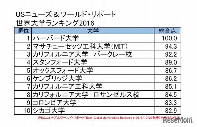 世界大学ランキング2016（1位～10位）