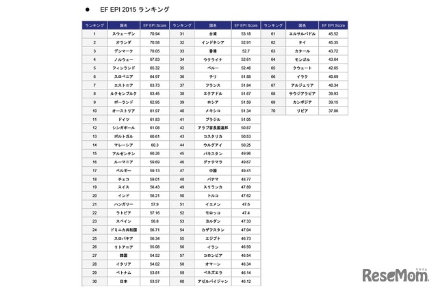 EF EPI 2015ランキング