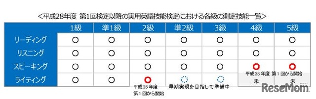 平成28年度 第1回検定以降の各級の測定技能一覧