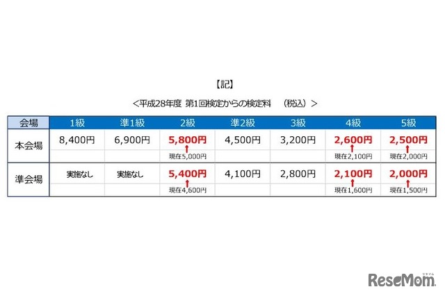 平成28年度 第1回検定からの検定料