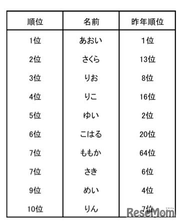 2015年生まれの赤ちゃん 名前の読み方ランキング（女の子）