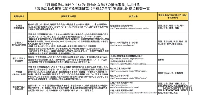 「言語活動の充実に関する実践研究」（地域や拠点校一覧の一部）