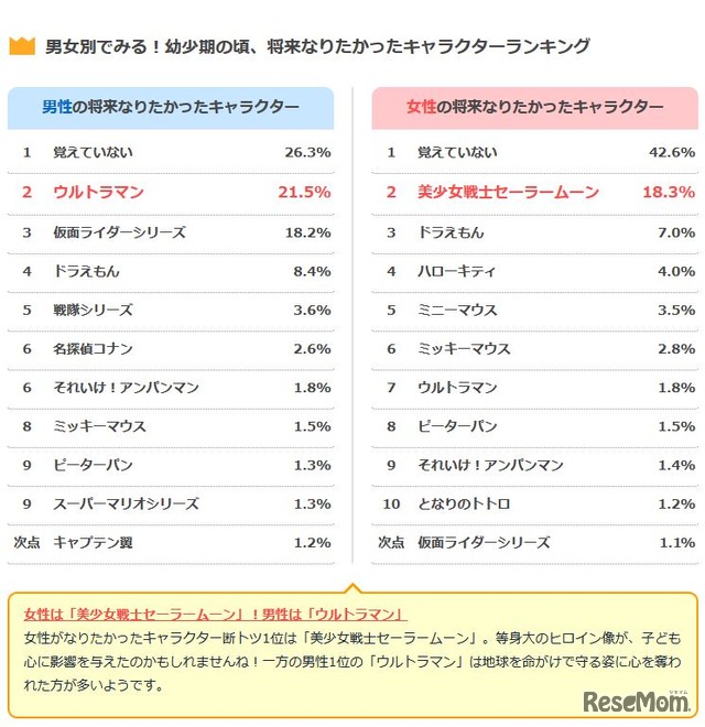 大人が選ぶ男女別の将来なりたかったキャラクターランキング