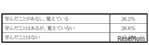 手洗いの方法を学んだ経験