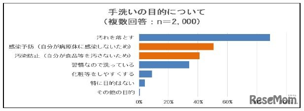 手洗いの目的