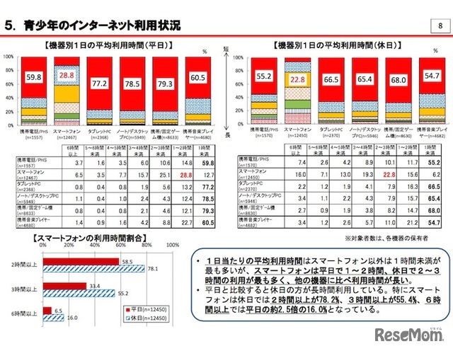 青少年のインターネット利用状況