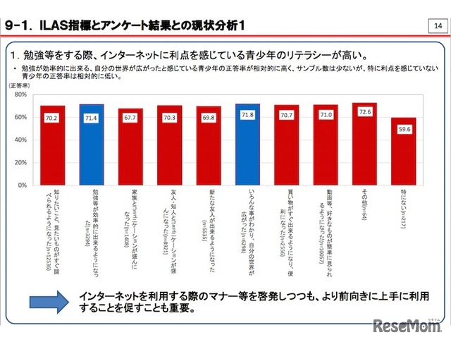 ILAS指標とアンケート結果と現状分析