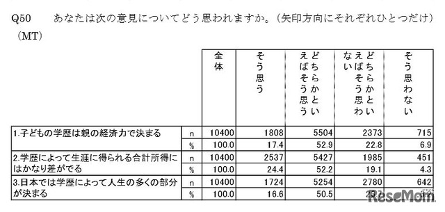 次の意見についてどう思うか