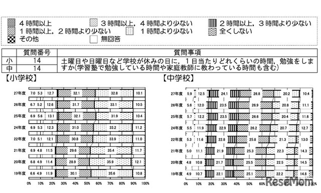 学校の授業時間以外にどのくらいの時間勉強するか（土曜日が日曜日など学校が休みの日1日あたり）