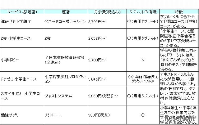 通信教育（小学生編）6つのサービス比較表