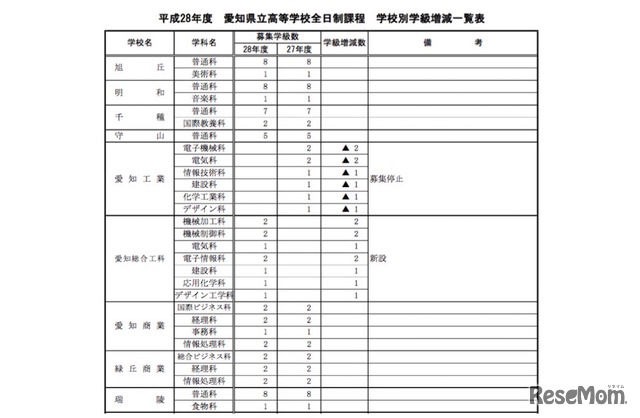 愛知県立高等学校全日制課程／学校別学級増減一覧表（一部抜粋）