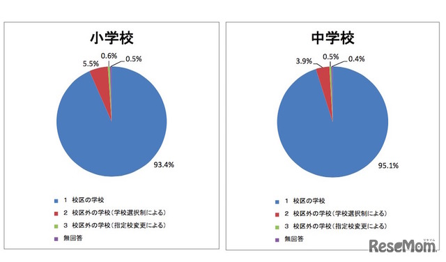 現在通っている学校について